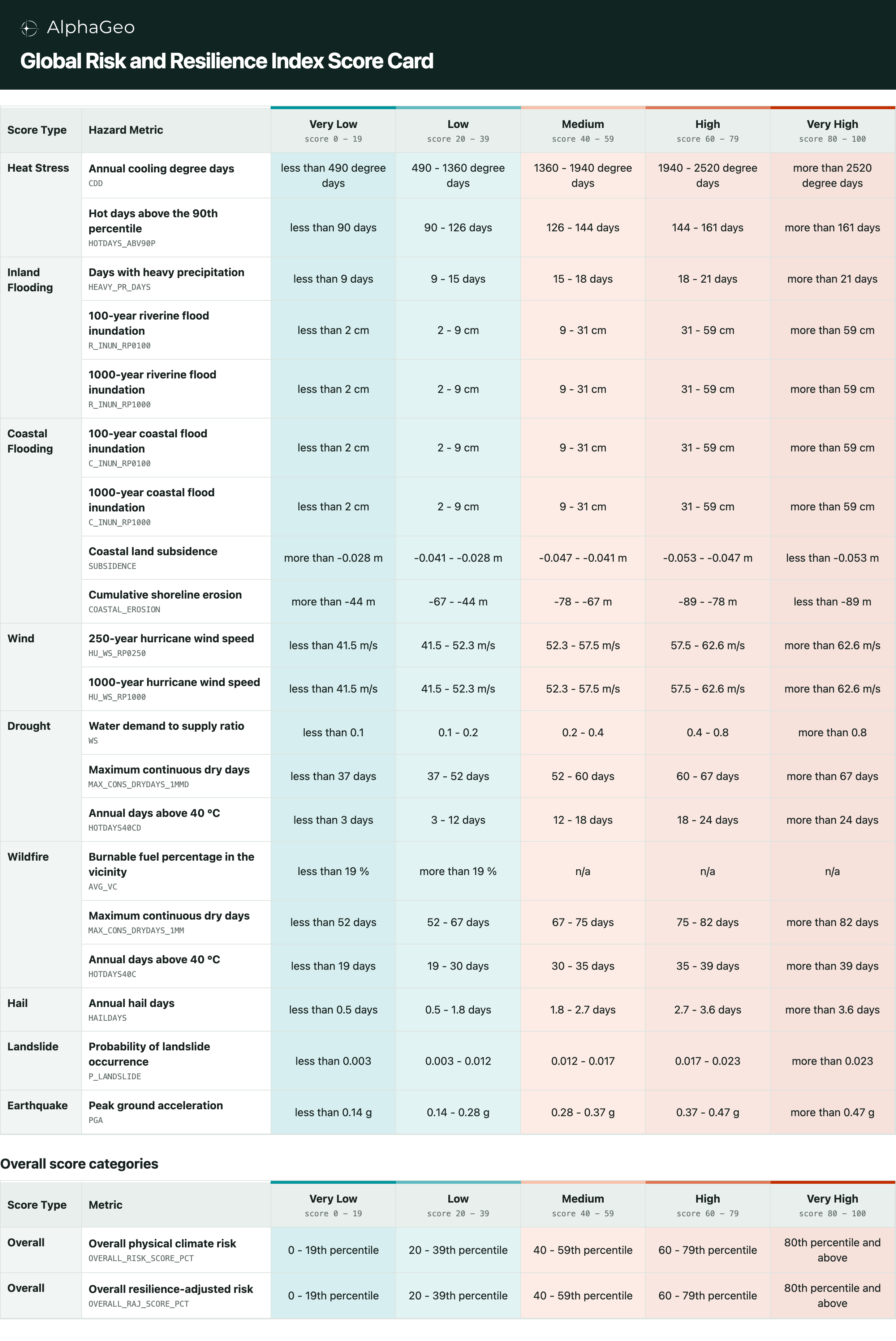 CRRI score card
